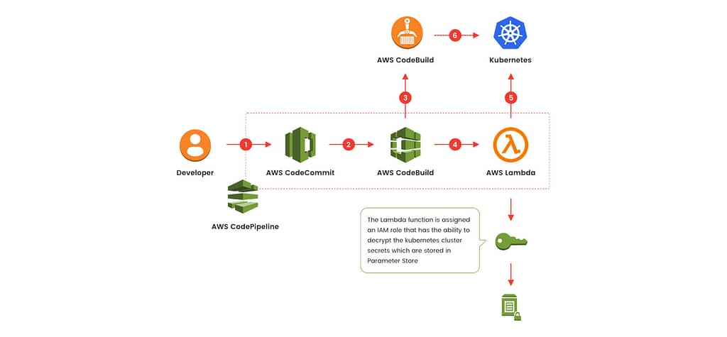 aws code pipeline