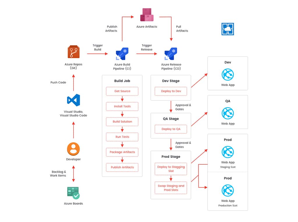 azure pipeline